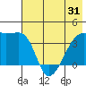 Cape Utalug tide chart for Saturday, May 31, 2025