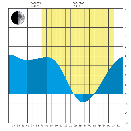 Cape Utalug tide chart for Sunday, May 4, 2025