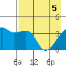 Cape Utalug tide chart for Monday, May 5, 2025