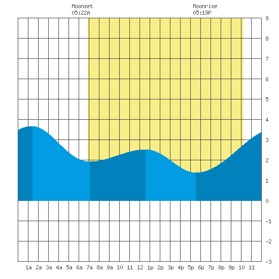 Cape Utalug tide chart for Wednesday, May 7, 2025