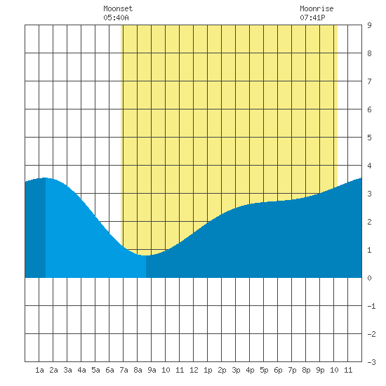Cape Utalug tide chart for Friday, May 9, 2025