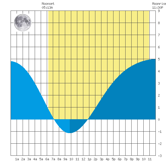 Cape Utalug tide chart for Tuesday, June 10, 2025