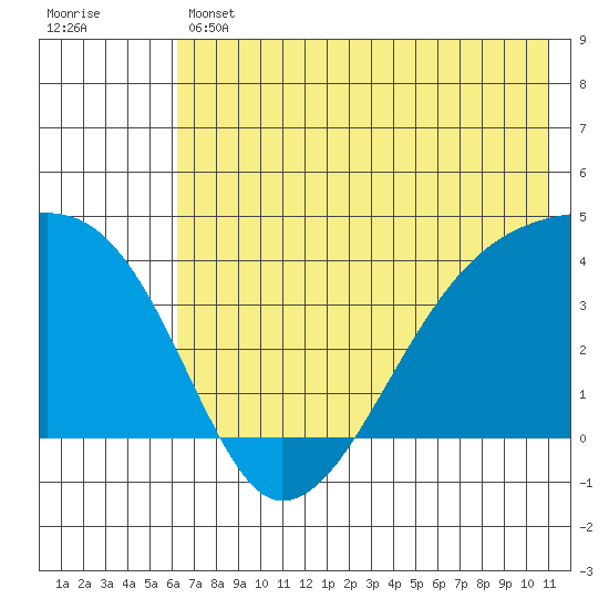 Cape Utalug tide chart for Thursday, June 12, 2025