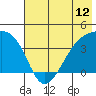 Cape Utalug tide chart for Thursday, June 12, 2025