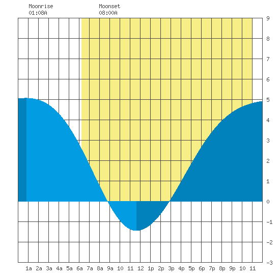 Cape Utalug tide chart for Friday, June 13, 2025