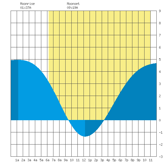 Cape Utalug tide chart for Saturday, June 14, 2025