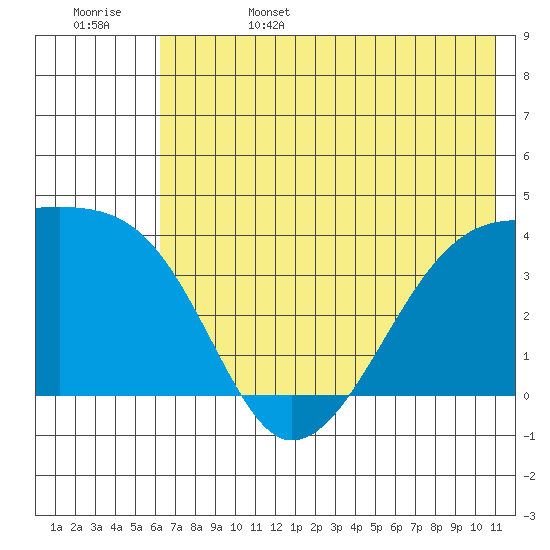 Cape Utalug tide chart for Sunday, June 15, 2025