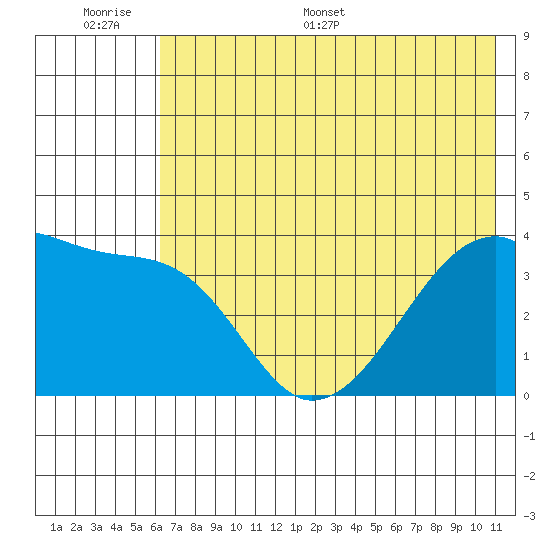 Cape Utalug tide chart for Tuesday, June 17, 2025