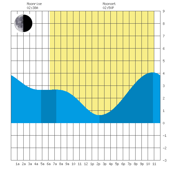 Cape Utalug tide chart for Wednesday, June 18, 2025