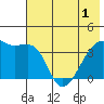 Cape Utalug tide chart for Sunday, June 1, 2025
