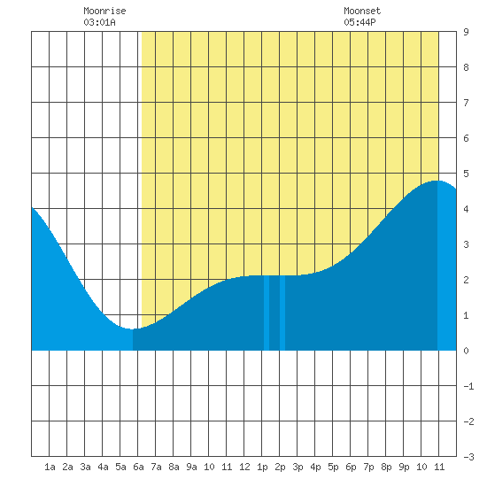 Cape Utalug tide chart for Friday, June 20, 2025