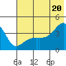Cape Utalug tide chart for Friday, June 20, 2025