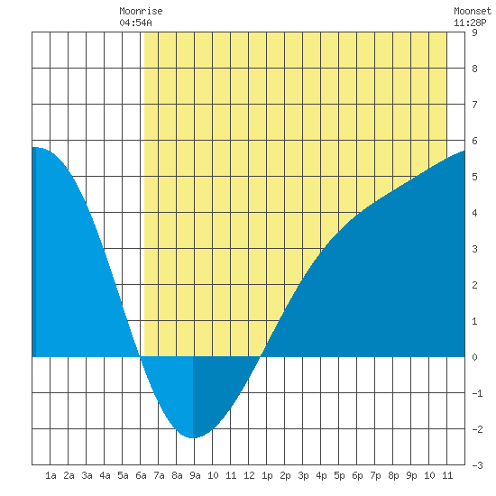 Cape Utalug tide chart for Tuesday, June 24, 2025
