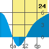 Cape Utalug tide chart for Tuesday, June 24, 2025