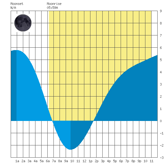 Cape Utalug tide chart for Wednesday, June 25, 2025