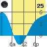 Cape Utalug tide chart for Wednesday, June 25, 2025