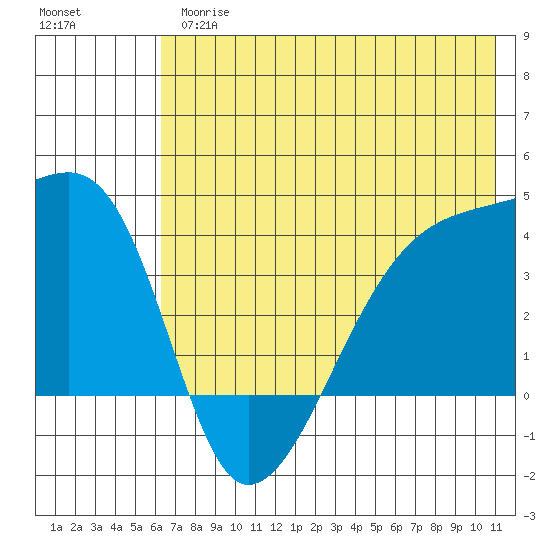 Cape Utalug tide chart for Thursday, June 26, 2025