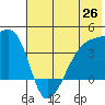 Cape Utalug tide chart for Thursday, June 26, 2025