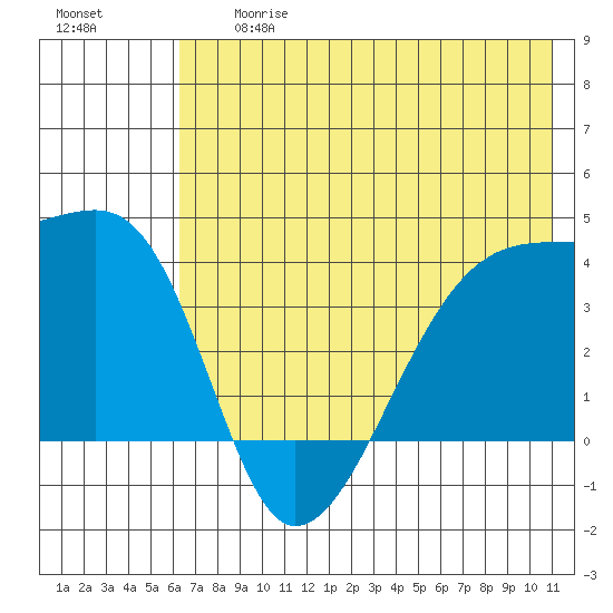 Cape Utalug tide chart for Friday, June 27, 2025