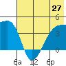 Cape Utalug tide chart for Friday, June 27, 2025