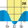 Cape Utalug tide chart for Saturday, June 28, 2025
