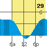 Cape Utalug tide chart for Sunday, June 29, 2025