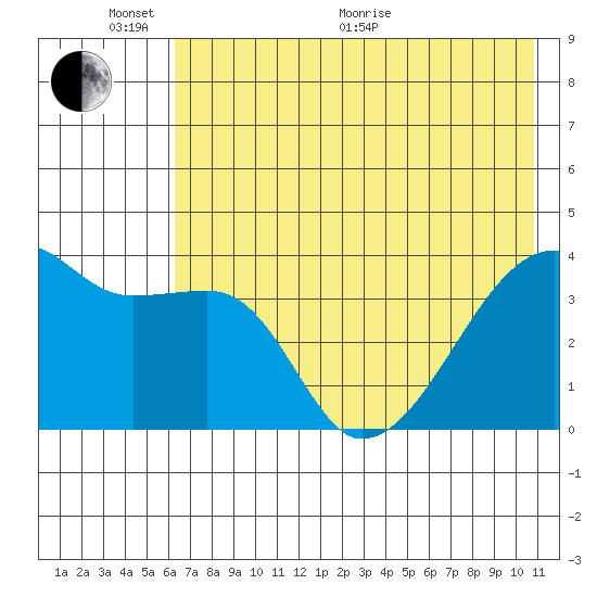 Cape Utalug tide chart for Monday, June 2, 2025