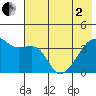 Cape Utalug tide chart for Monday, June 2, 2025