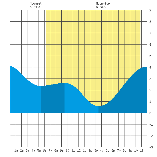 Cape Utalug tide chart for Tuesday, June 3, 2025