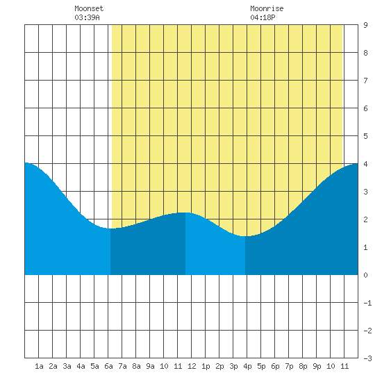 Cape Utalug tide chart for Wednesday, June 4, 2025