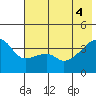 Cape Utalug tide chart for Wednesday, June 4, 2025