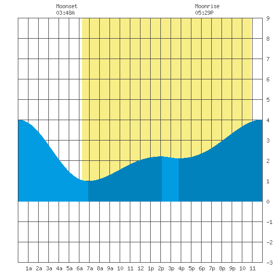 Cape Utalug tide chart for Thursday, June 5, 2025