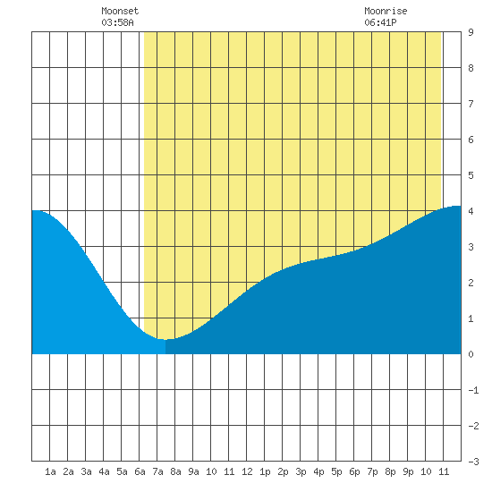 Cape Utalug tide chart for Friday, June 6, 2025