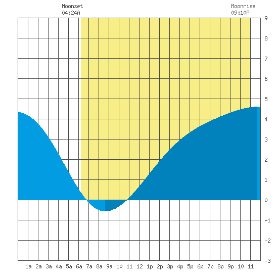 Cape Utalug tide chart for Sunday, June 8, 2025