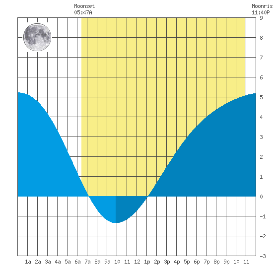 Cape Utalug tide chart for Thursday, July 10, 2025