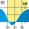 Cape Utalug tide chart for Thursday, July 10, 2025
