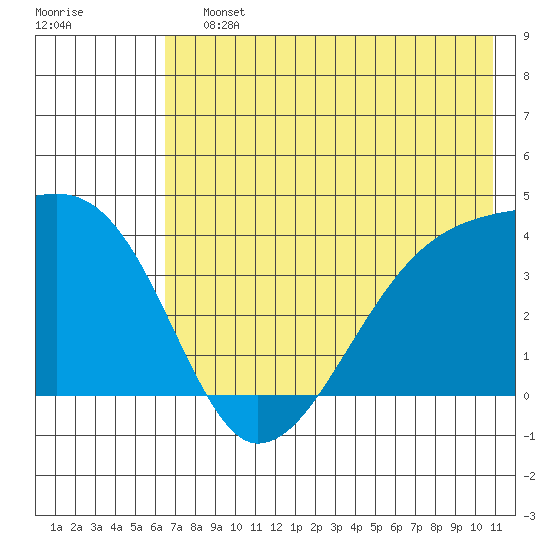 Cape Utalug tide chart for Saturday, July 12, 2025
