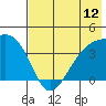 Cape Utalug tide chart for Saturday, July 12, 2025