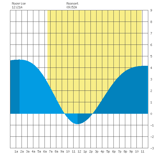 Cape Utalug tide chart for Sunday, July 13, 2025