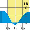 Cape Utalug tide chart for Sunday, July 13, 2025