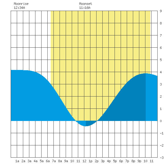 Cape Utalug tide chart for Monday, July 14, 2025