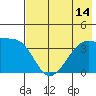 Cape Utalug tide chart for Monday, July 14, 2025