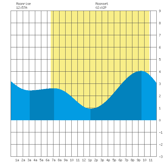 Cape Utalug tide chart for Wednesday, July 16, 2025