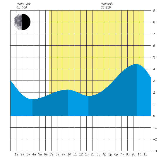 Cape Utalug tide chart for Thursday, July 17, 2025