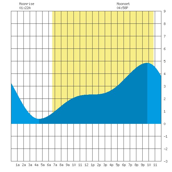Cape Utalug tide chart for Friday, July 18, 2025