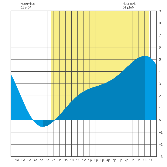 Cape Utalug tide chart for Saturday, July 19, 2025