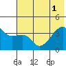 Cape Utalug tide chart for Tuesday, July 1, 2025