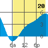 Cape Utalug tide chart for Sunday, July 20, 2025