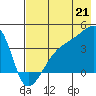 Cape Utalug tide chart for Monday, July 21, 2025