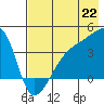 Cape Utalug tide chart for Tuesday, July 22, 2025